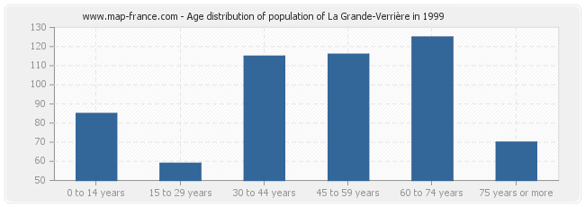 Age distribution of population of La Grande-Verrière in 1999